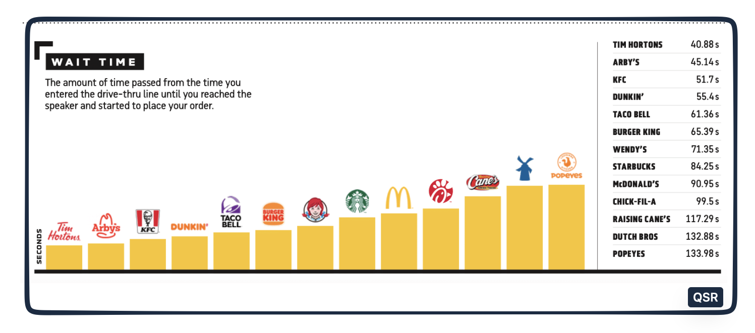 fast food drive-through facts