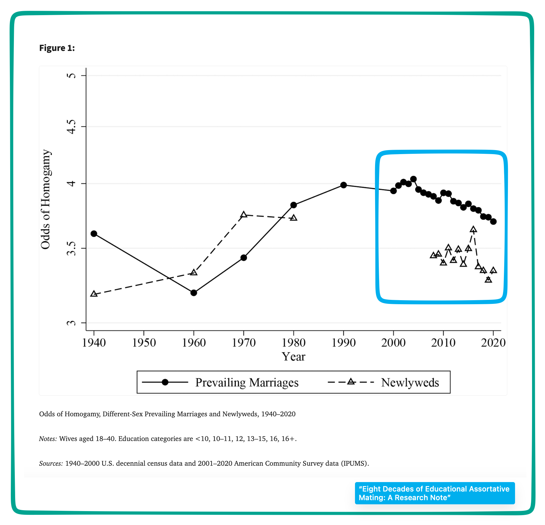 assortative dating