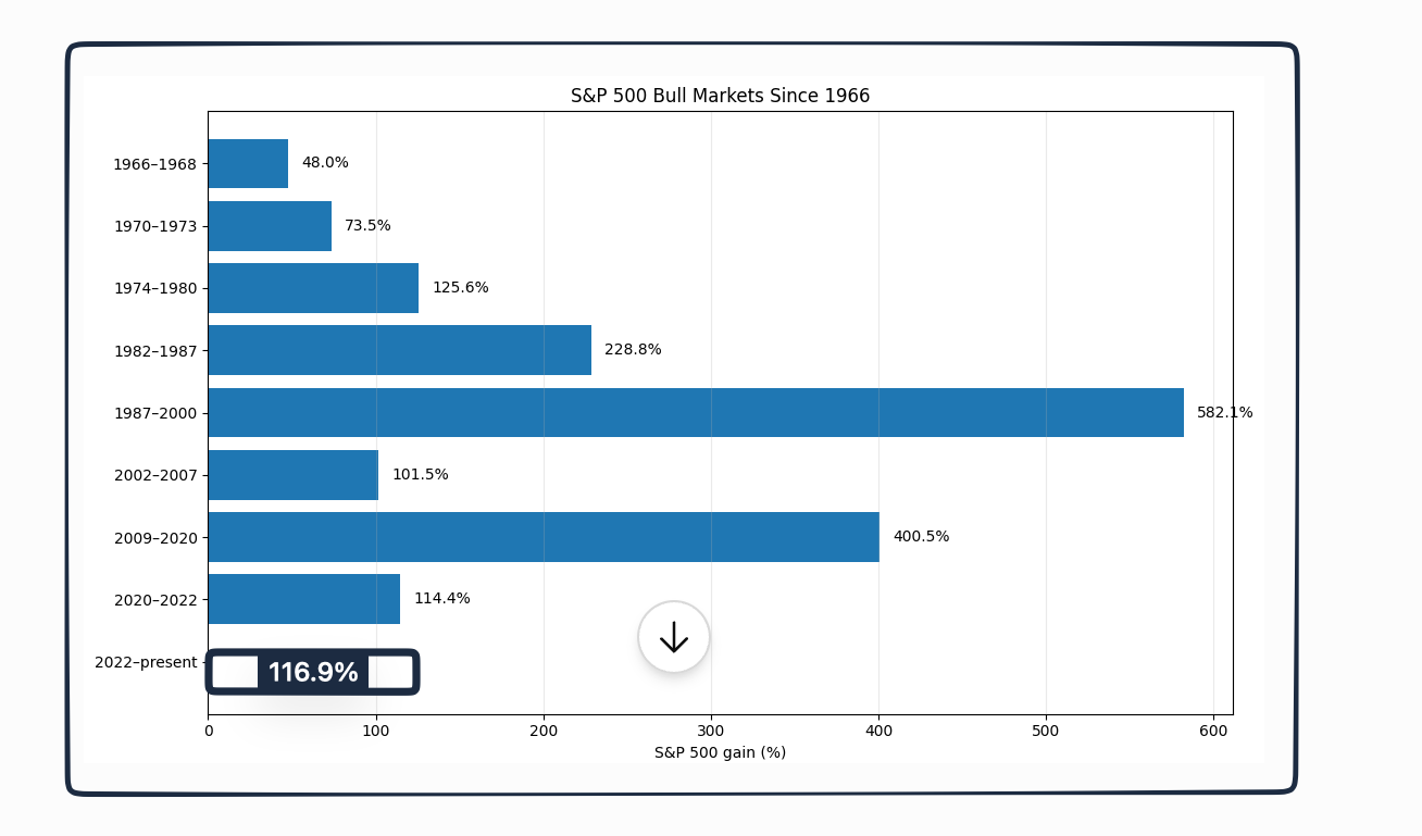 S&P 500 bull market history