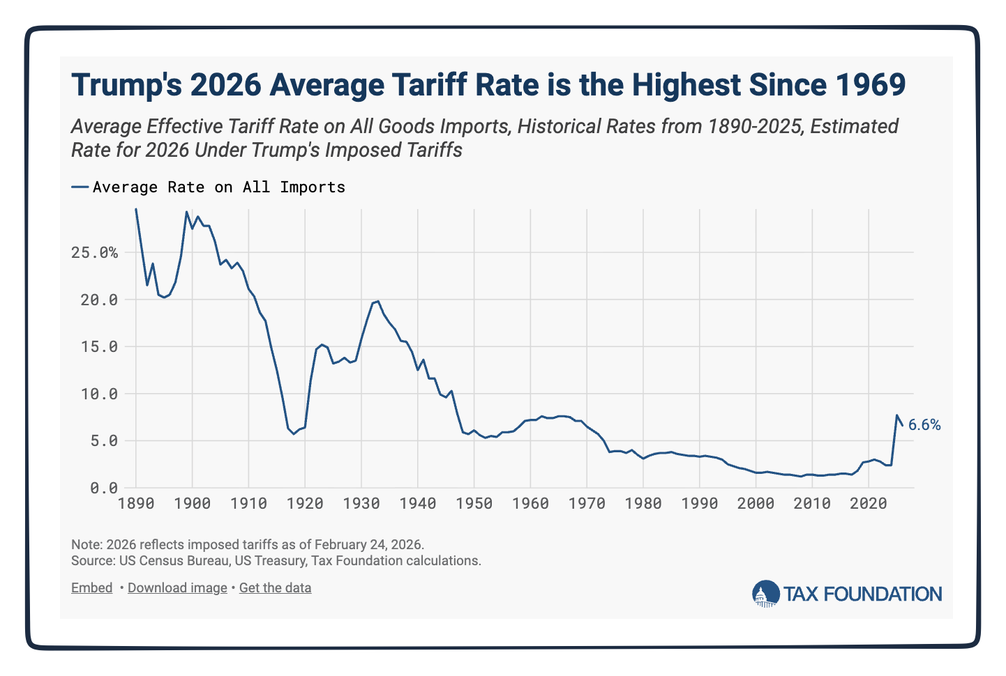 average Trump tariff rates