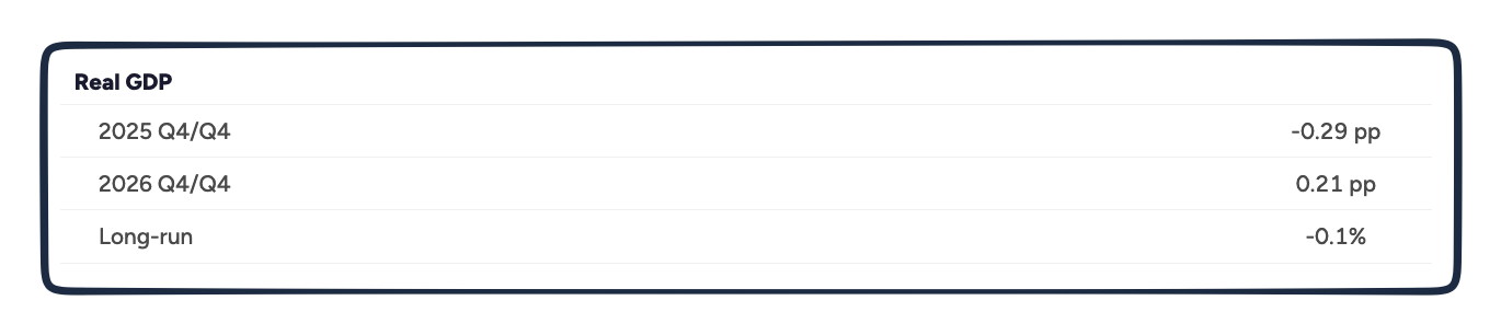 Trump tariff impact on GDP
