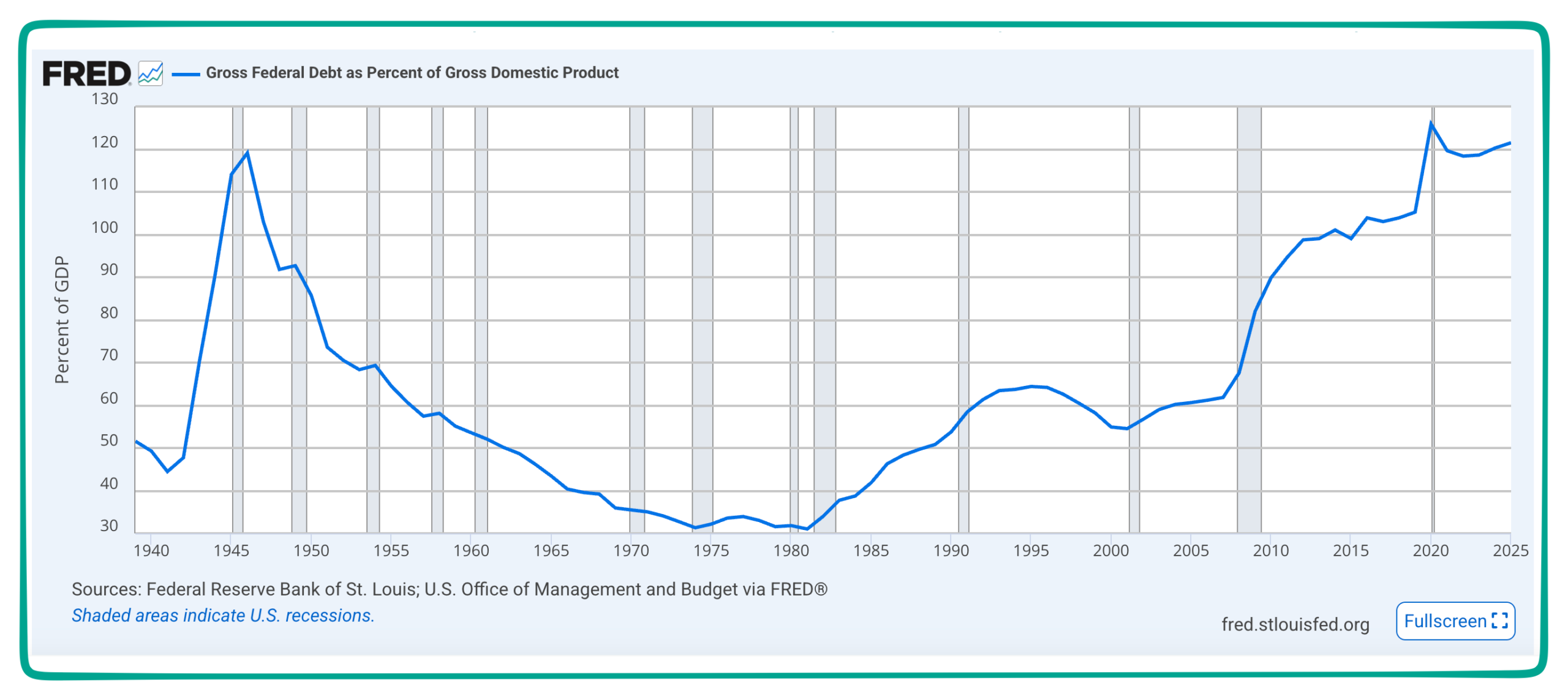 federal debt to GDP ratio