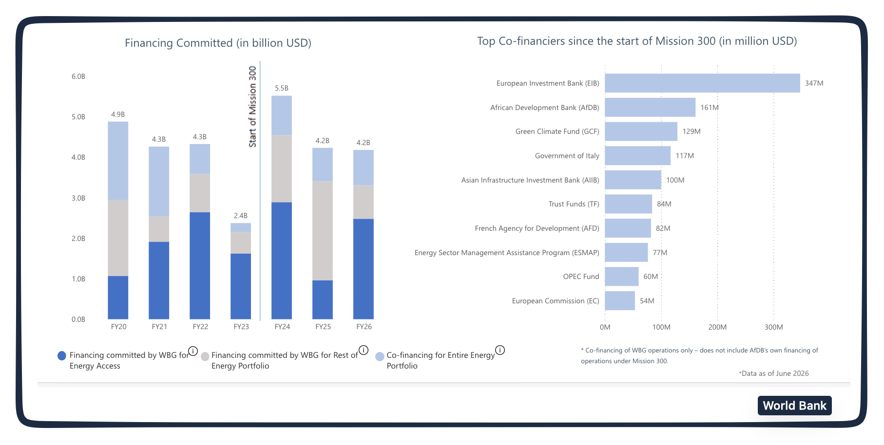 financing electrification