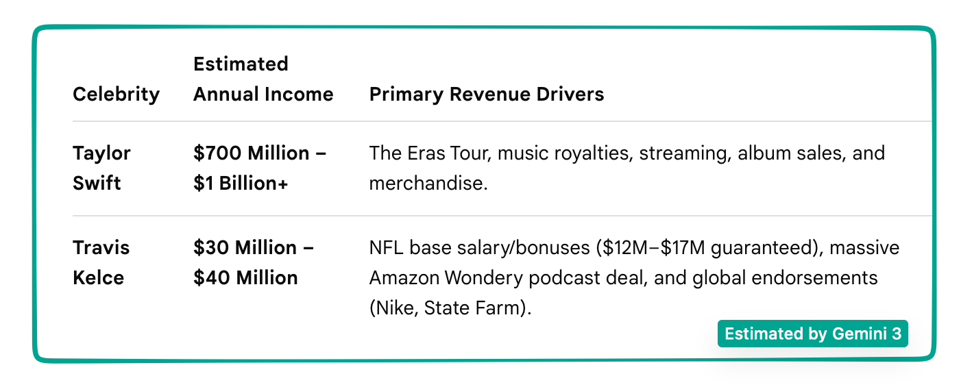 Taylor Swift and Travis Kelce income