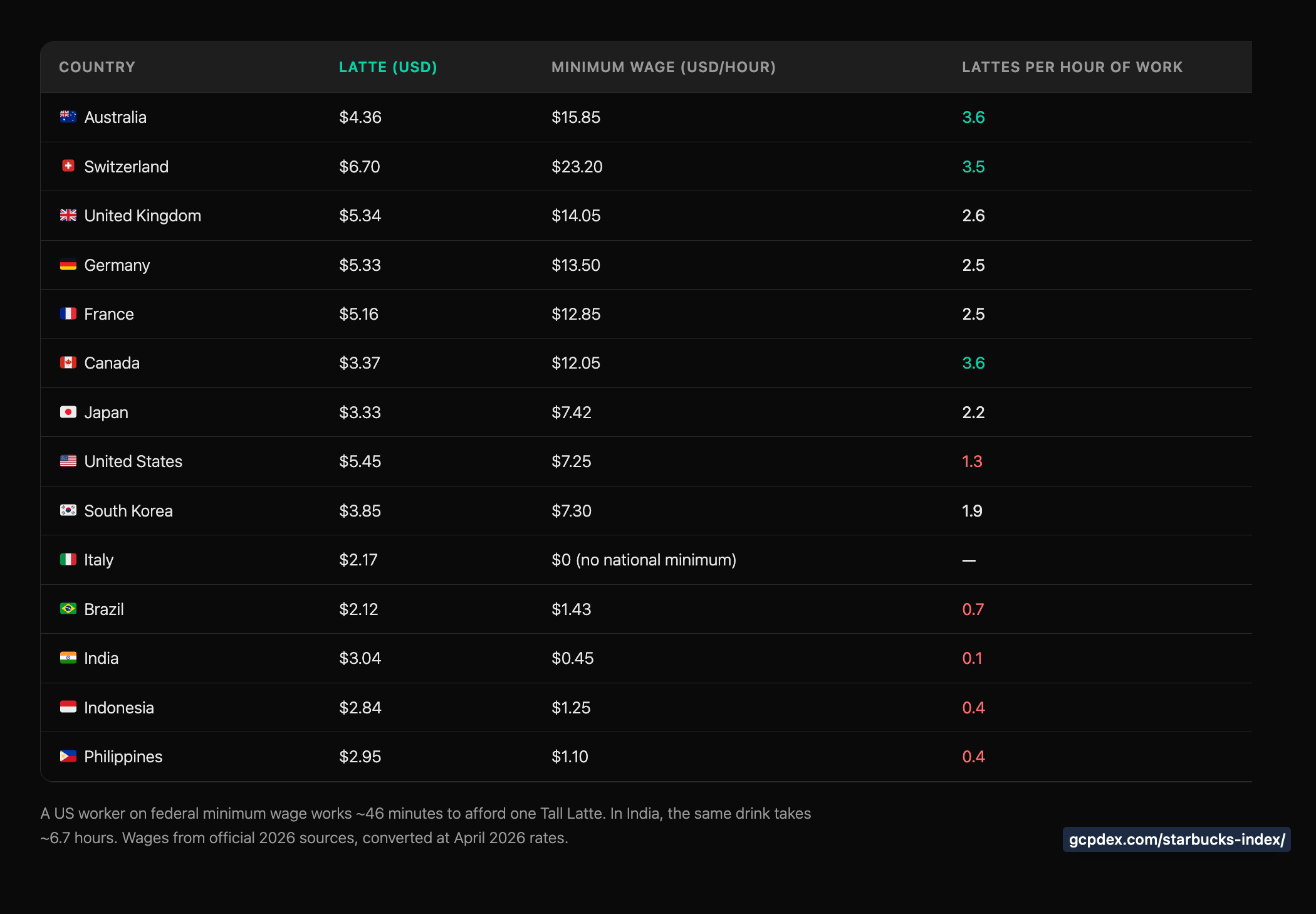 comparing wages