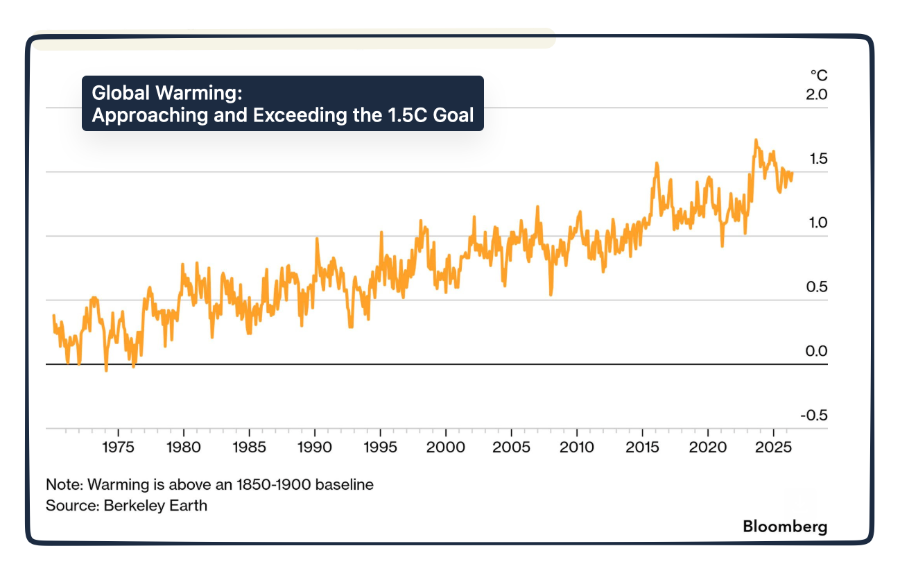 global warming