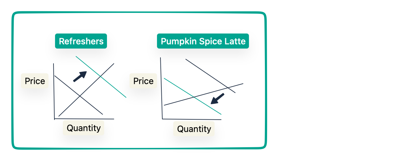 Pumpkin Spice Latte popularity