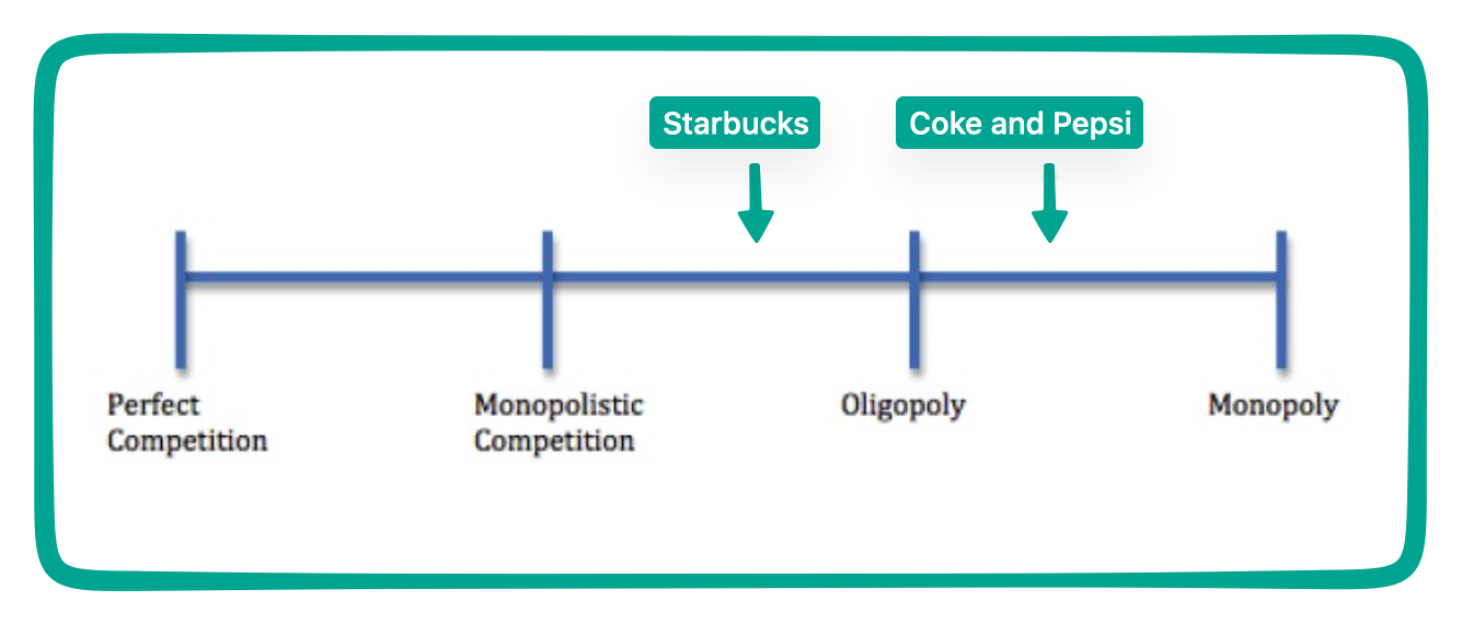 Coke, Pepsi and Starbucks compeitition