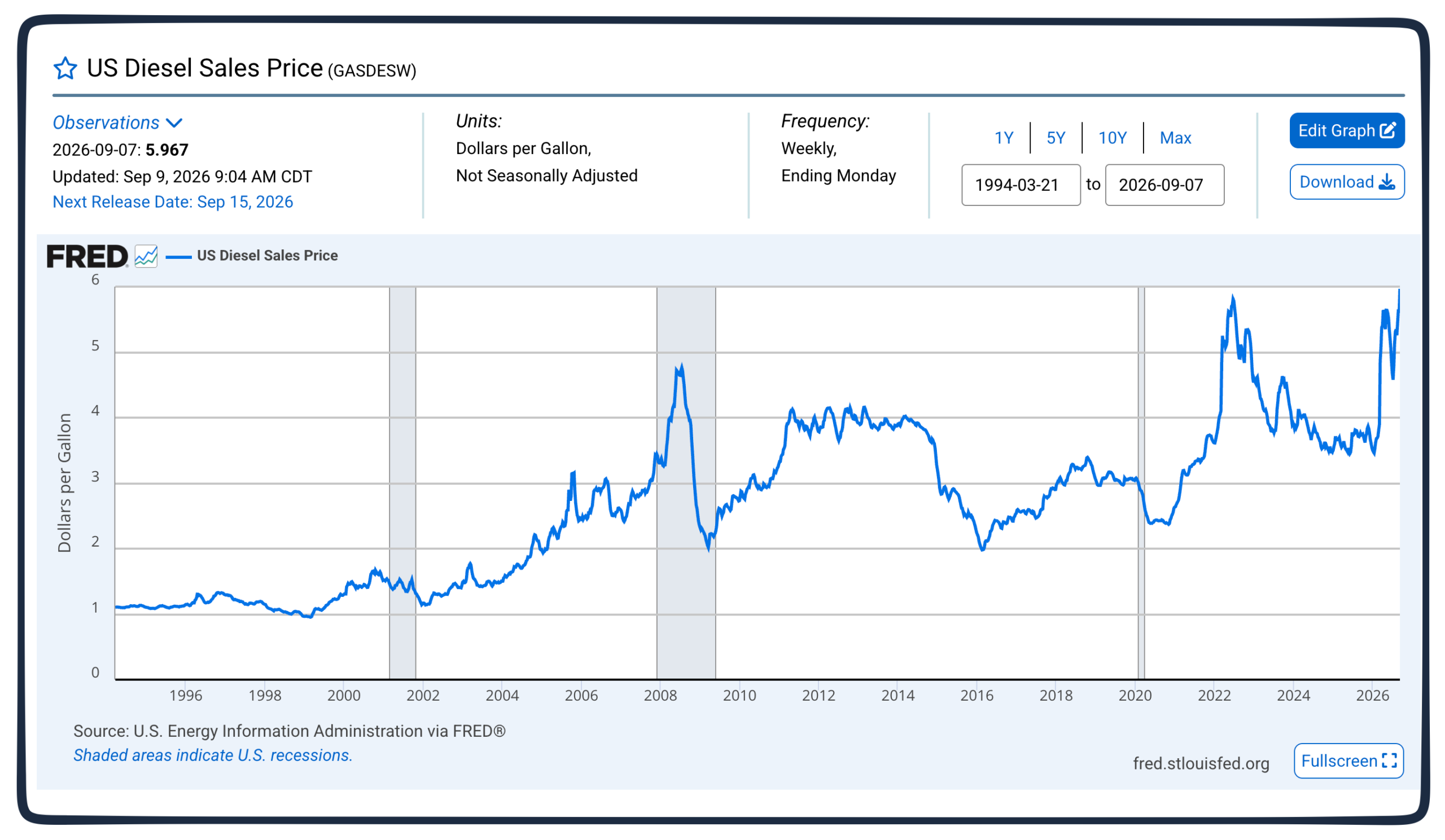 diesel prices
