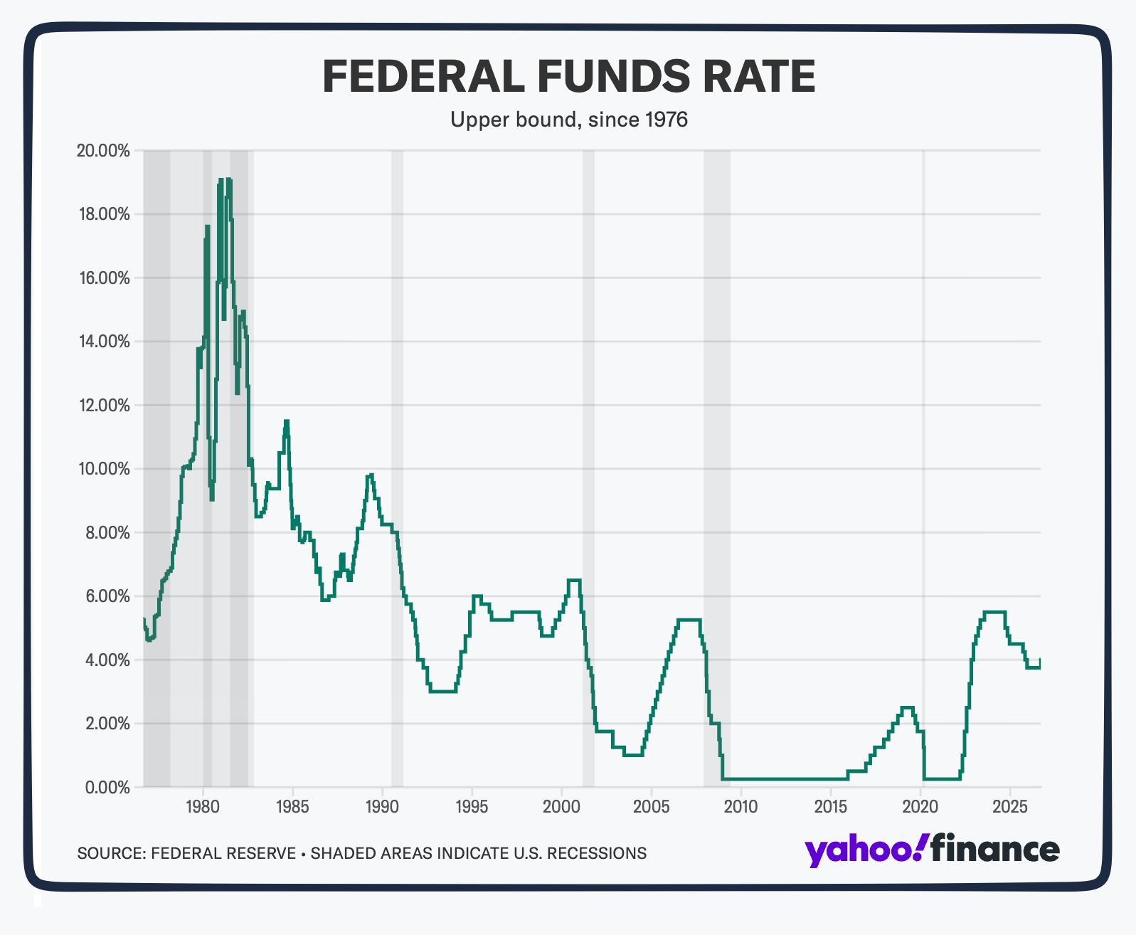 fed funds rate history