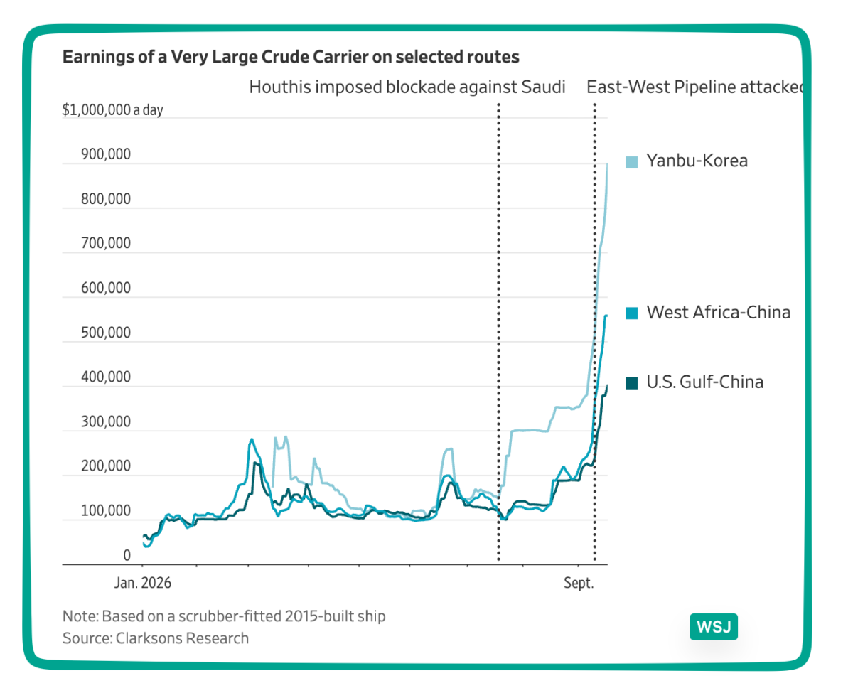 oil tanker shortages