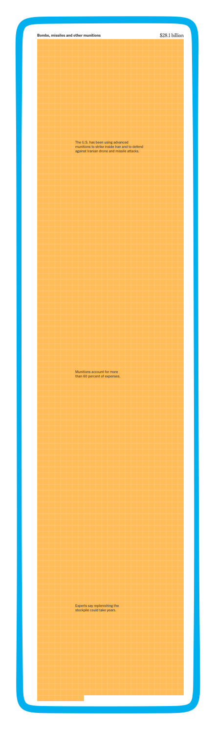 Iran War spending