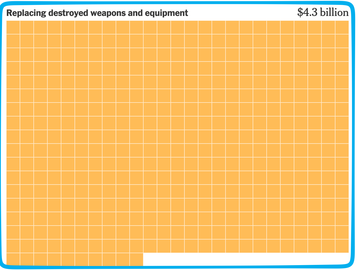Iran War spending