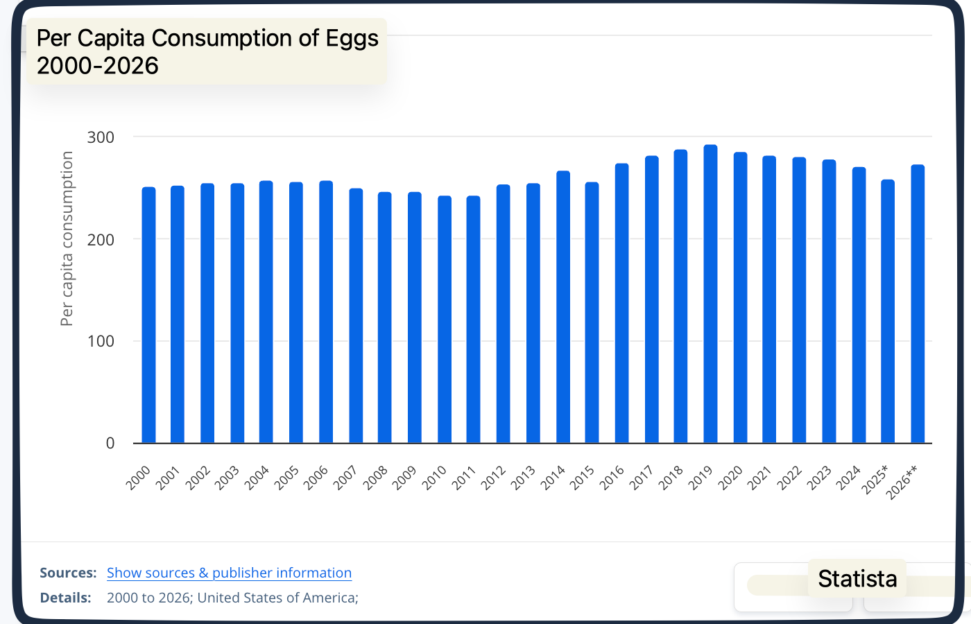 egg consumption