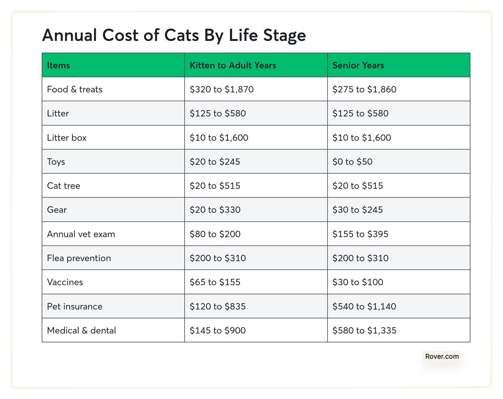 pet spending
