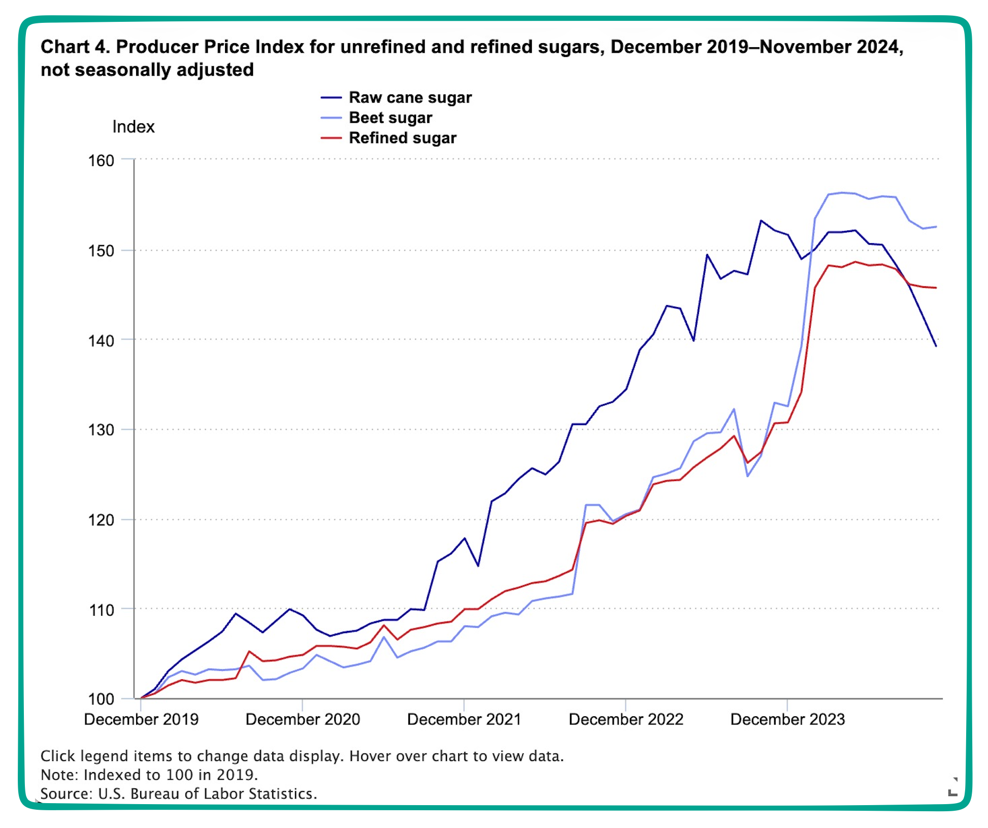 Sugar inflation