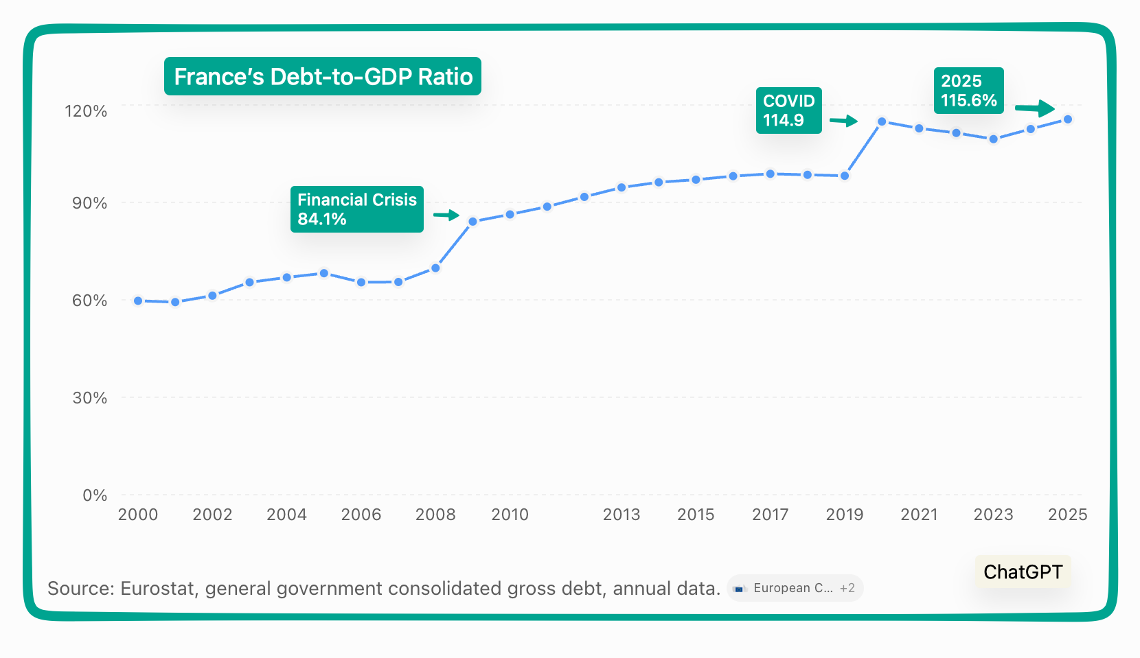 French debt