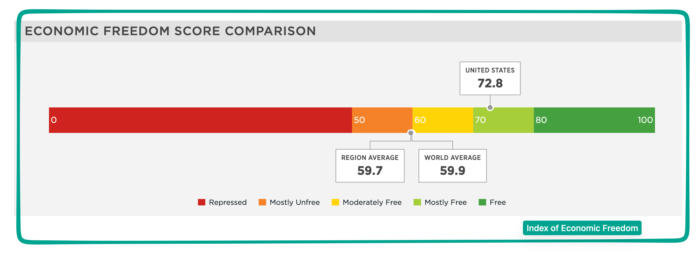 creeping toward command Index of Economic Freedom
