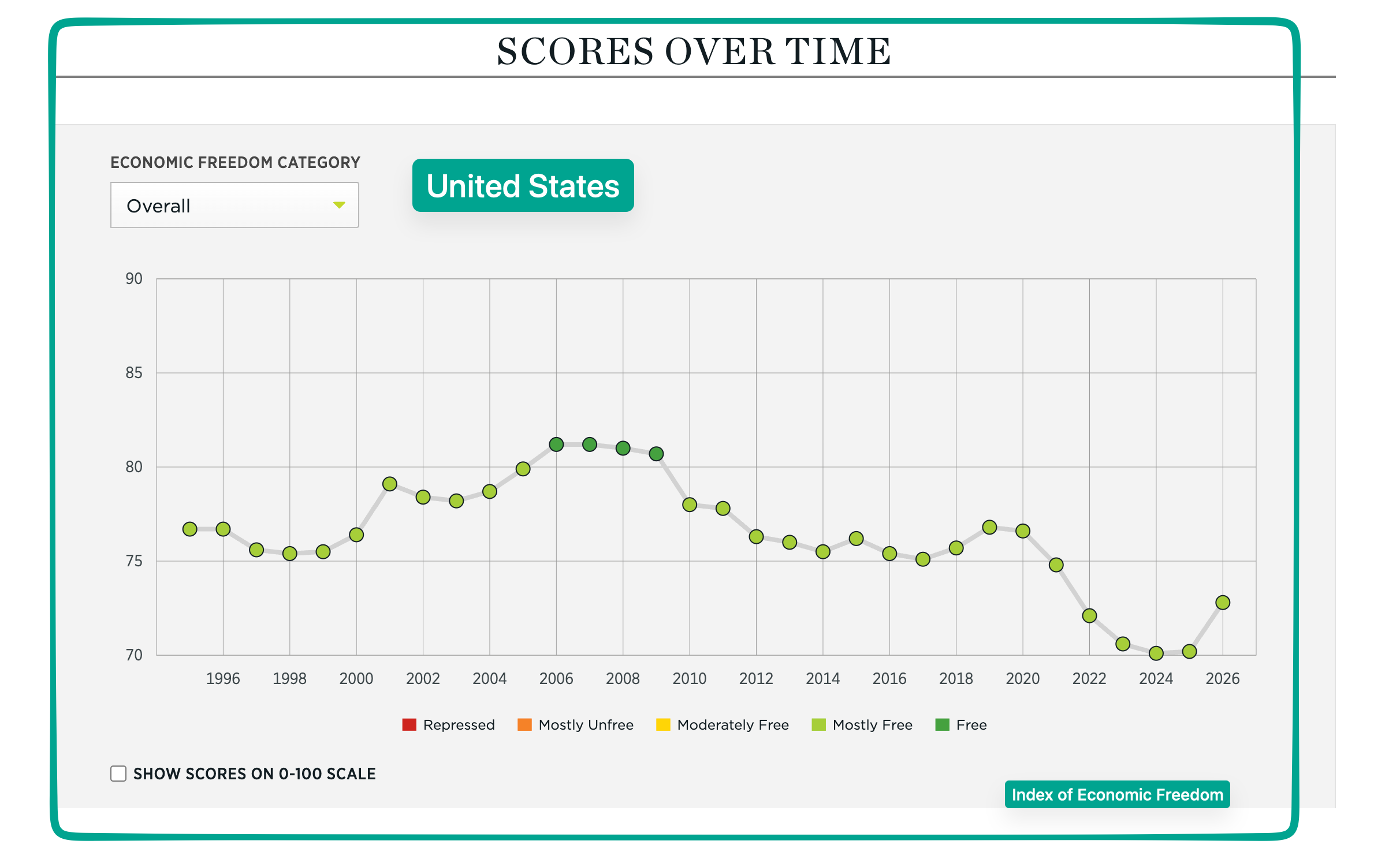creeping toward command Index of Economic Freedom