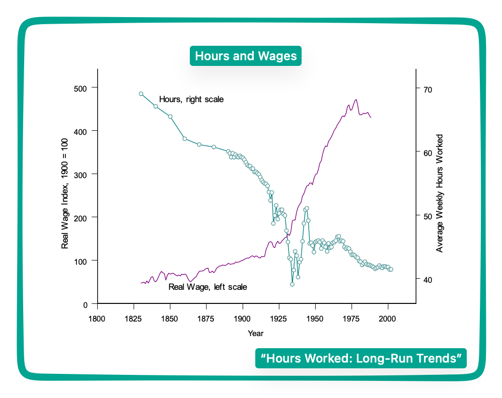 length of the workweek