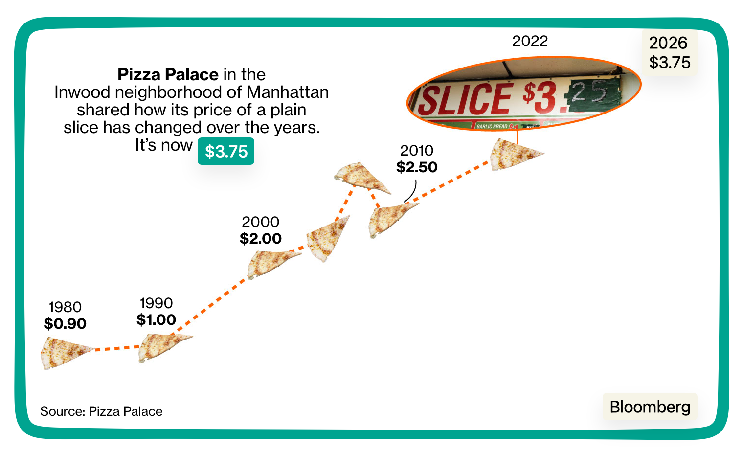pizza economics