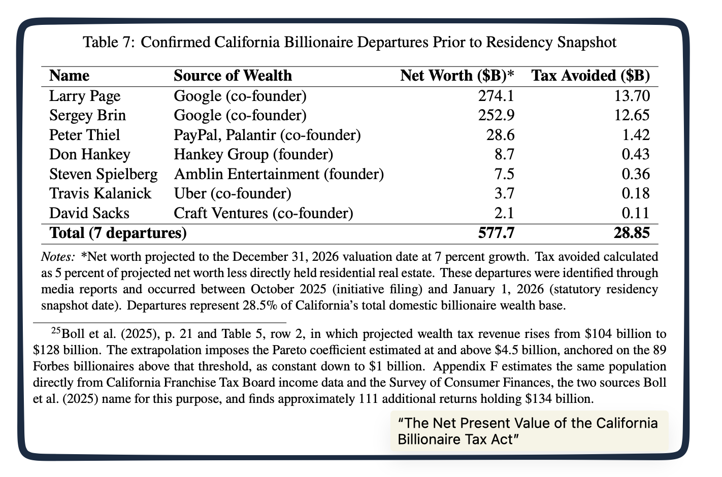 California's Wealth Tax departures