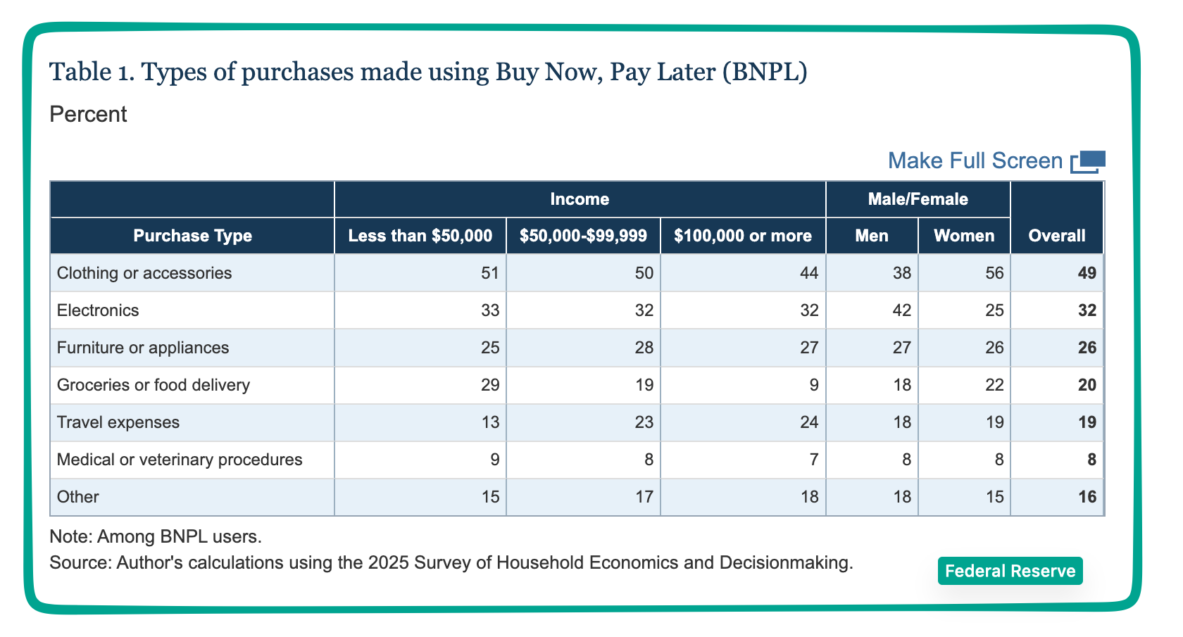 buy now, pay later (BNPL)